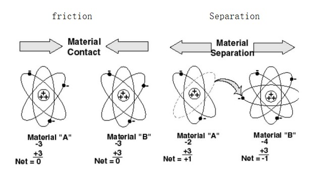 friction and separation 