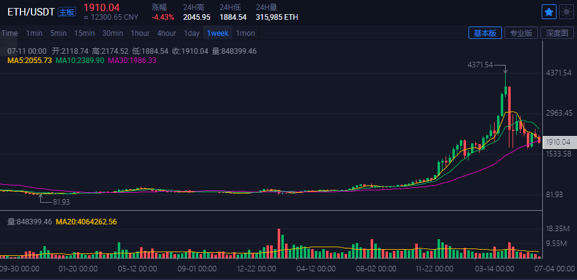 ETH price. ETH/USDT price