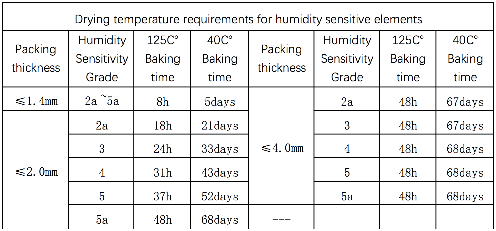 Drying temperature requirements for humidity sensitive elements