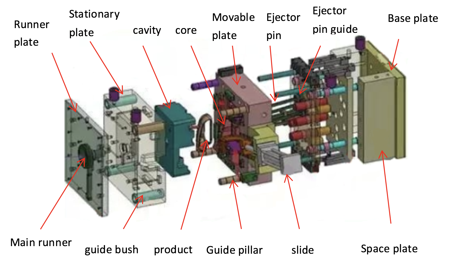 One Picture to Understand the Structure of an Injection Mold