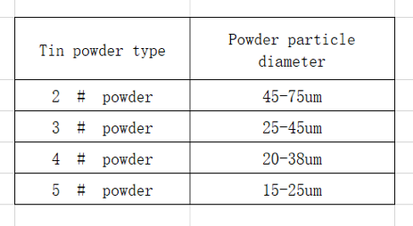 Common size of a tin powder