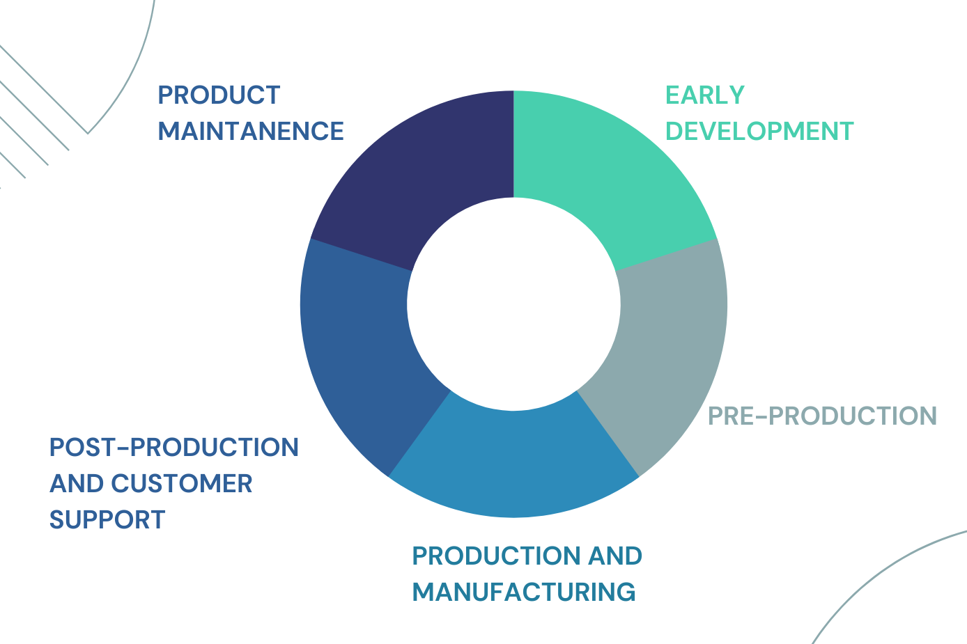 product development