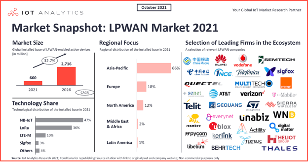LPWAN Market 2021