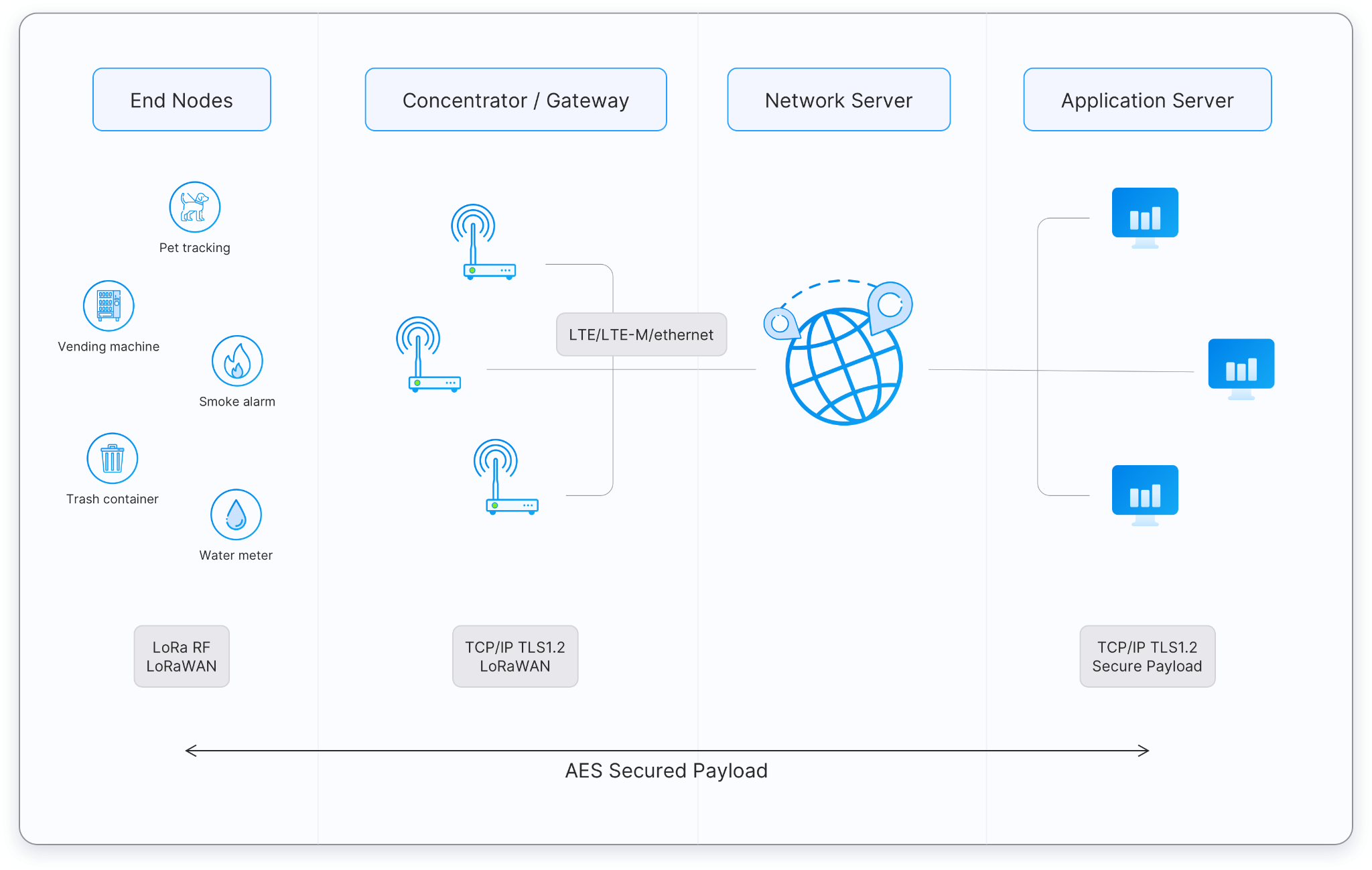 LoRaWAN modules compared