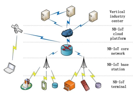 NB-IoT Network Architecture