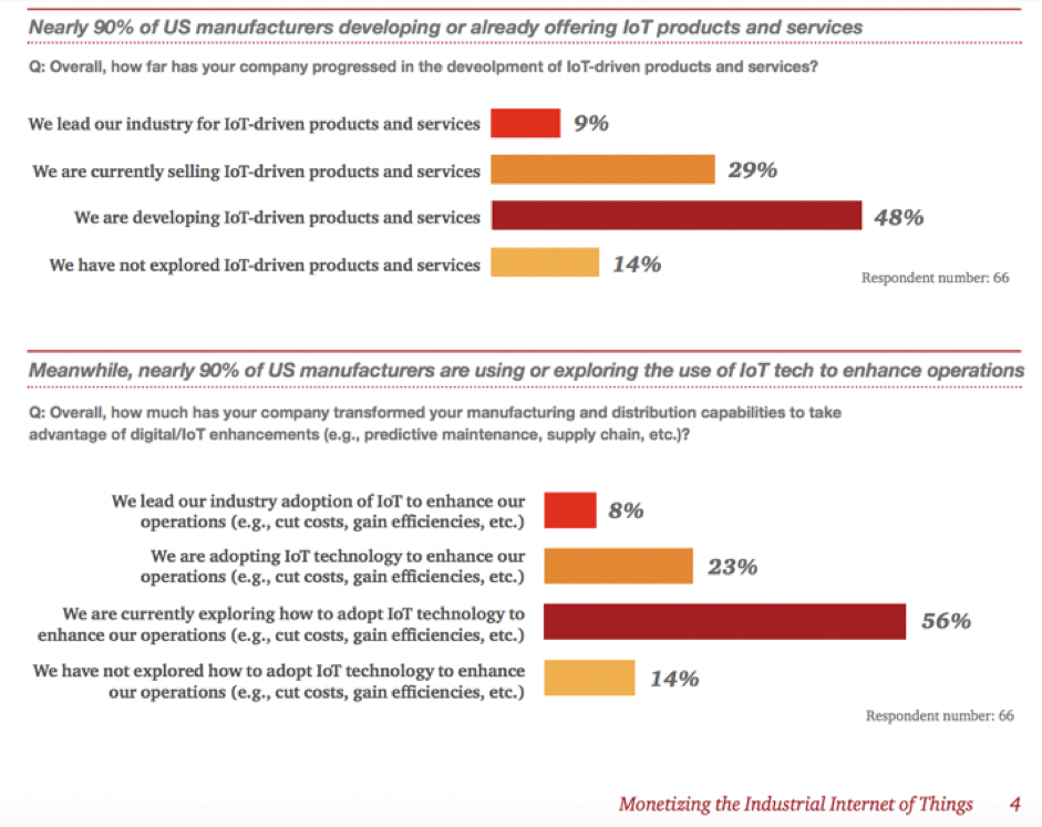 Nearly 90% of US manufacturers developing or already offering not products and services