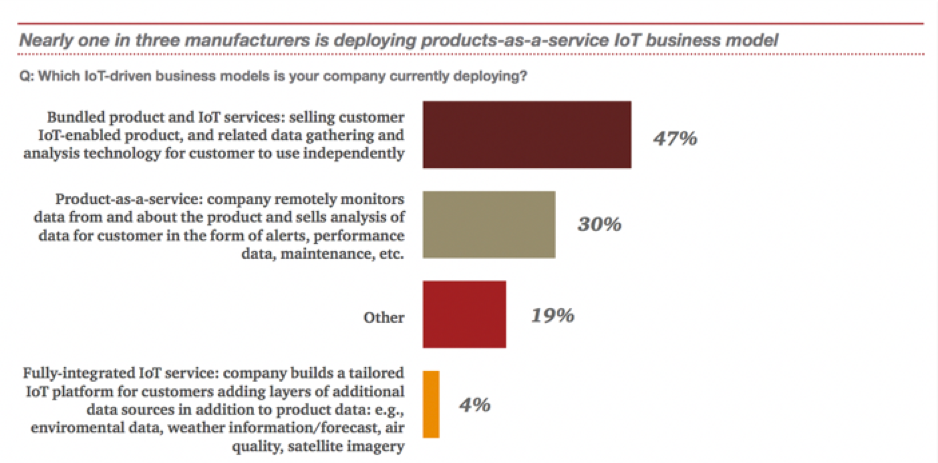 nearly one in three manufacturers is deploying products-as-a-service not business model