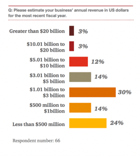 business'annual revenue in US dollars estimation