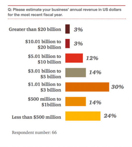 business'annual revenue in US dollars estimation