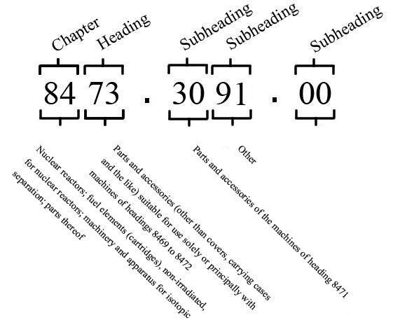 Anatomy of the USA HTS Code of 8473309100