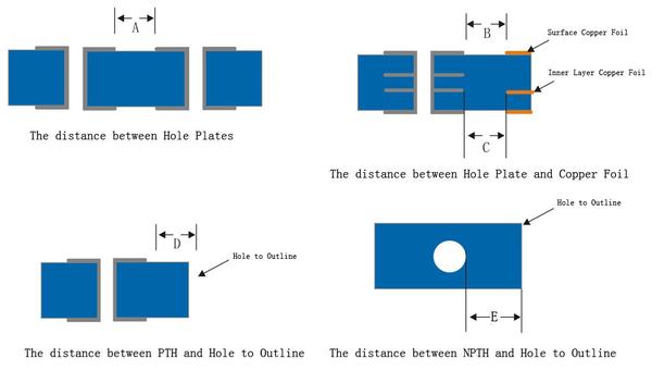 The distance between holes