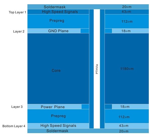  Four Layer PCB Stack-Up Example