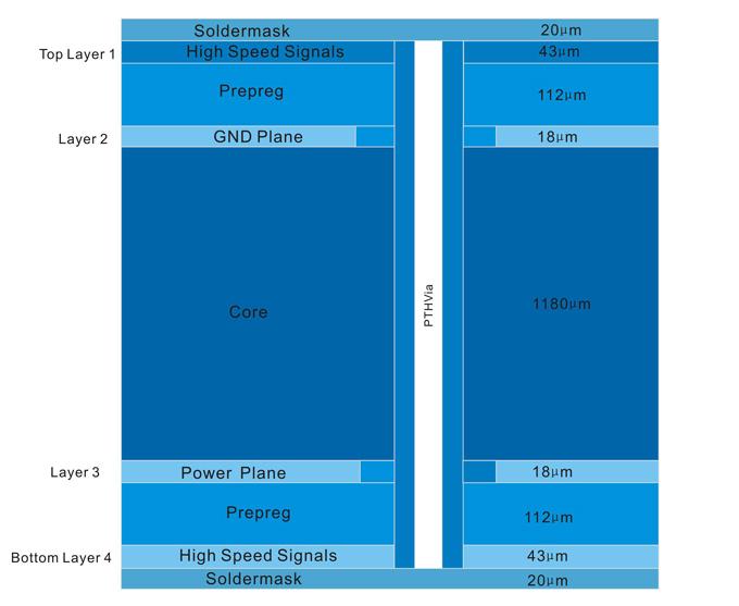 stack-up design for the four, six, and eight layered high speed digital signal PCB