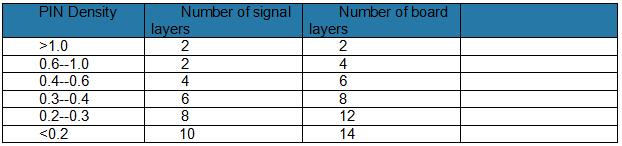 the empirical data to determine number of signal layers based on the PIN density