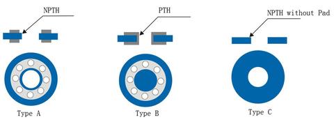 Types of Holes