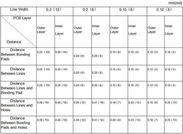 Common routing density designs