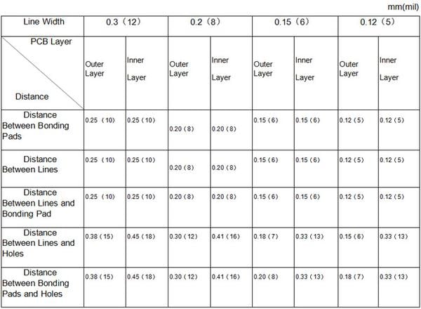 Common routing density designs