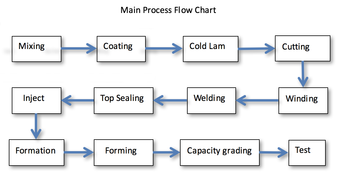 Lithium Ion Battery Manufacturing Process Flow Chart