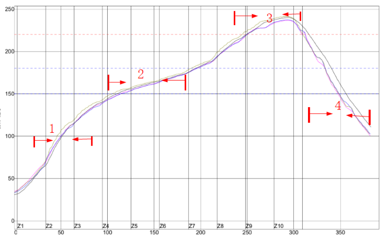 Reflow Soldering Temperature Curve