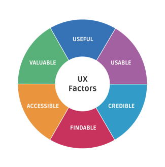 UX-factors