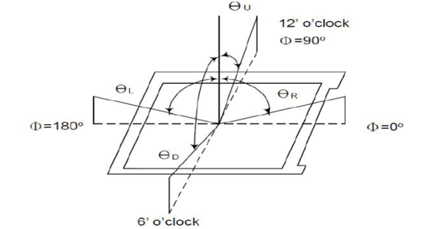 View angle and view direction