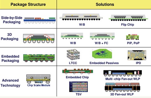 System In Package Technology