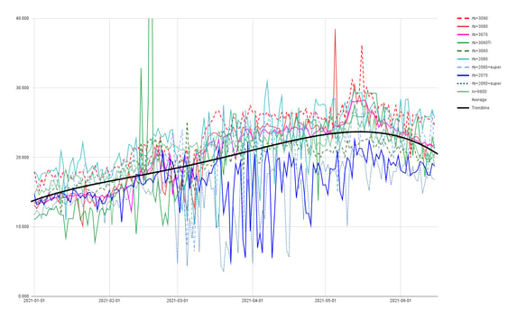 the price per hashrate of each card over time and the trendline