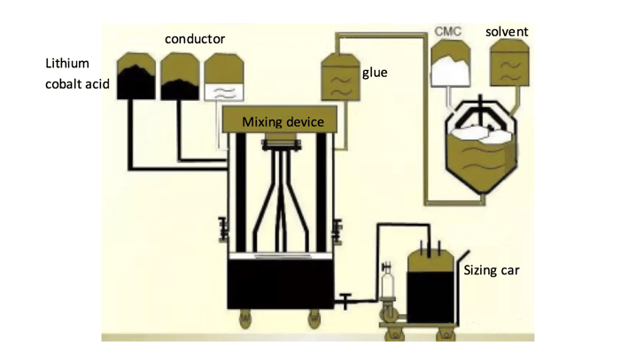 lithium battery Positive Mixing