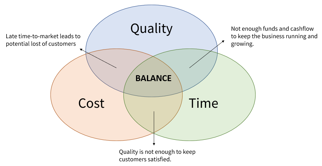 quality-cost-time-balance