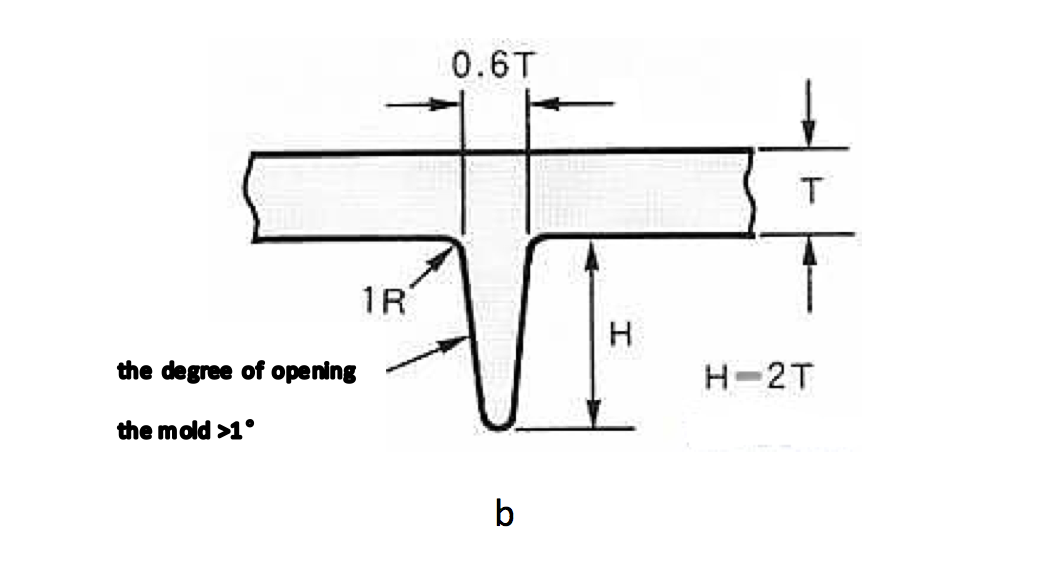 rib design principle 