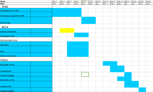 New project manufacturing plan