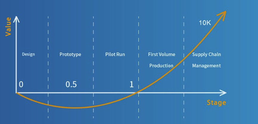 New Project production schedule