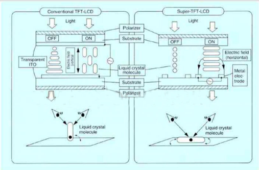 characteristic features of the in-plane switching ips lcd panel technology pricelist